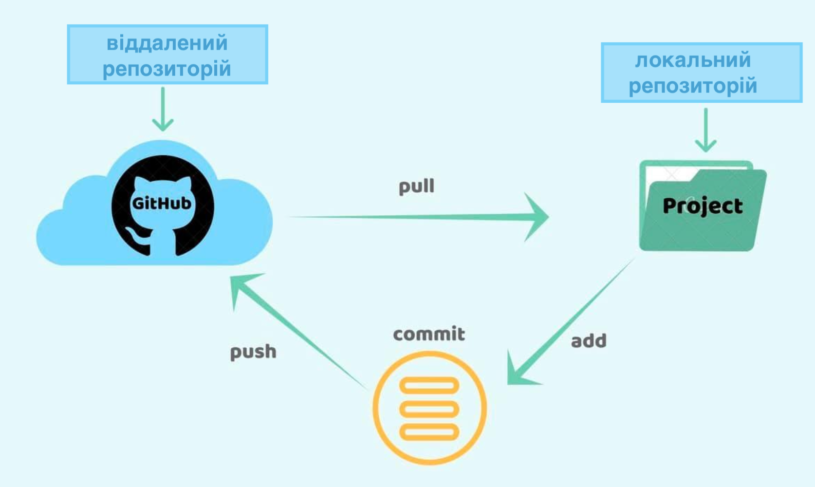 Взаємодія Git та GitHub - 2