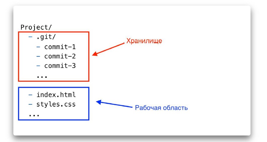 Взаємодія Git та GitHub - 3