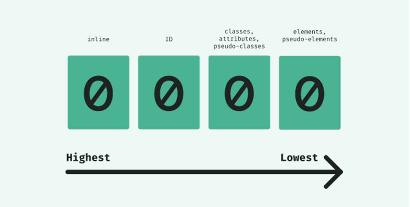CSS-specificity-1